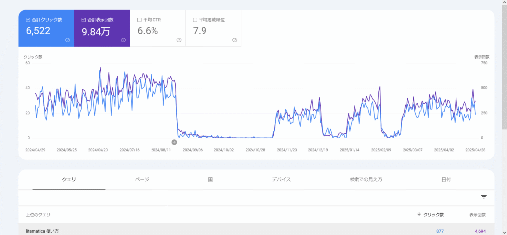閲覧数が乱高下する様子